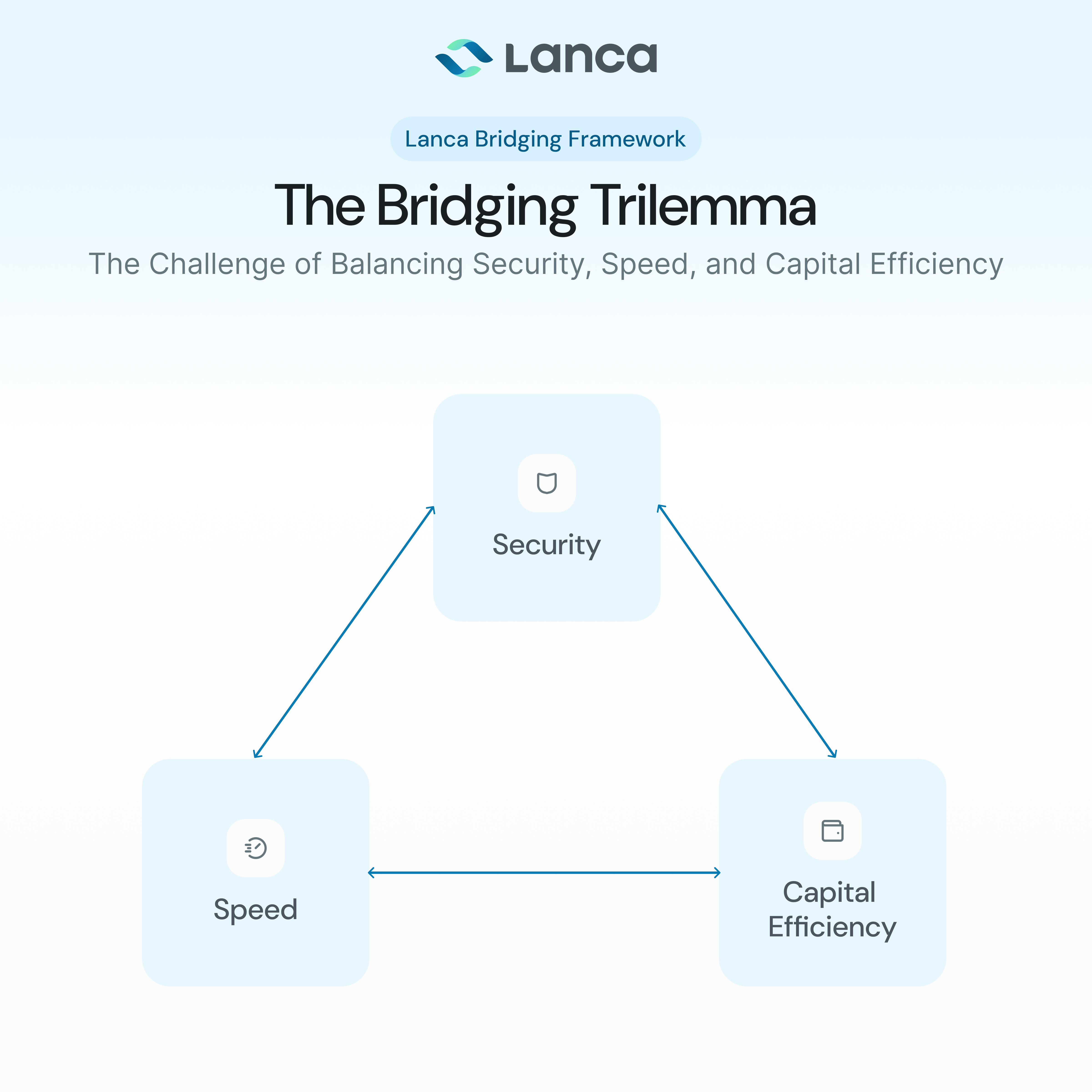 Bridging Trilemma