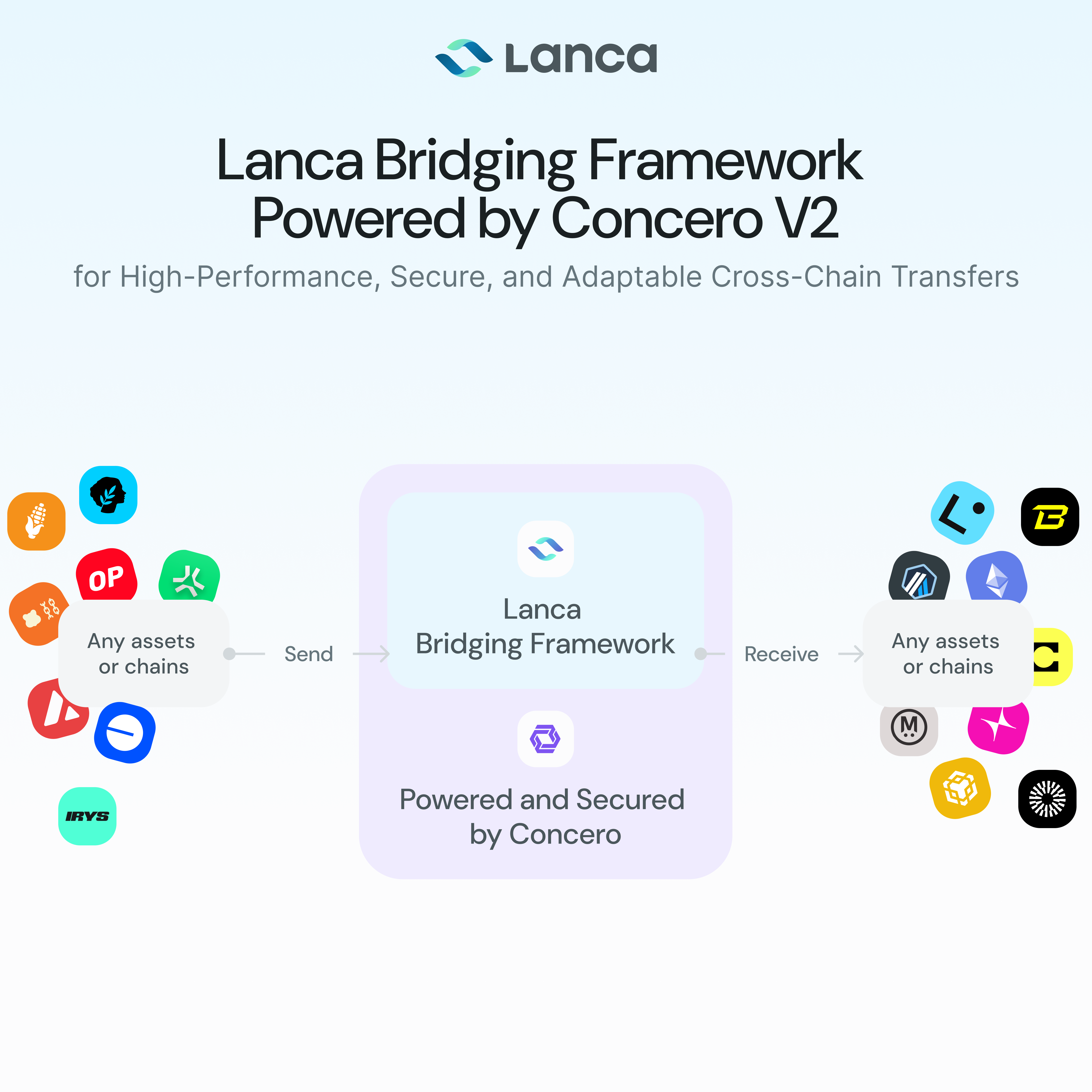 LBF powered by Concero V2 Messaging