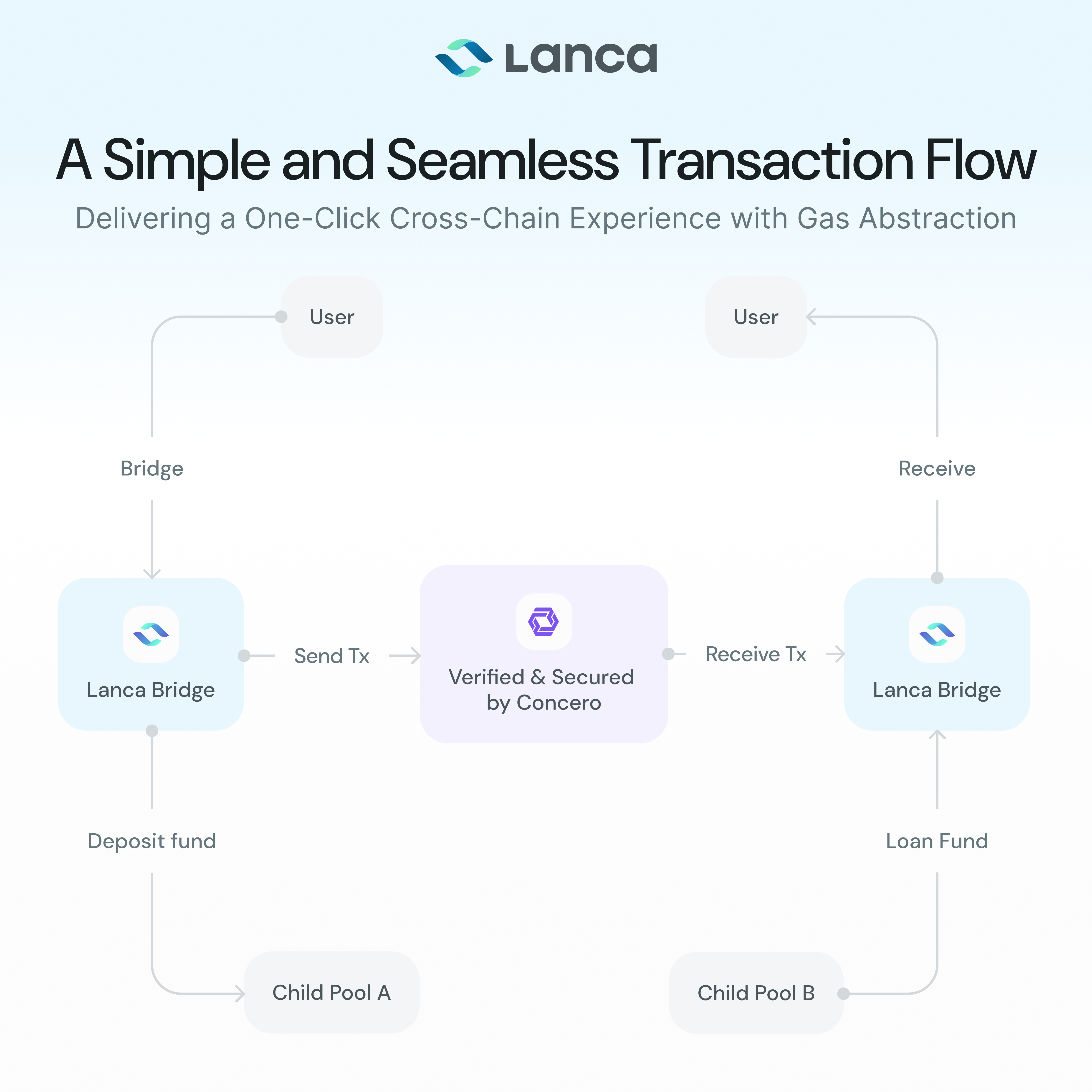 LBF User Experience