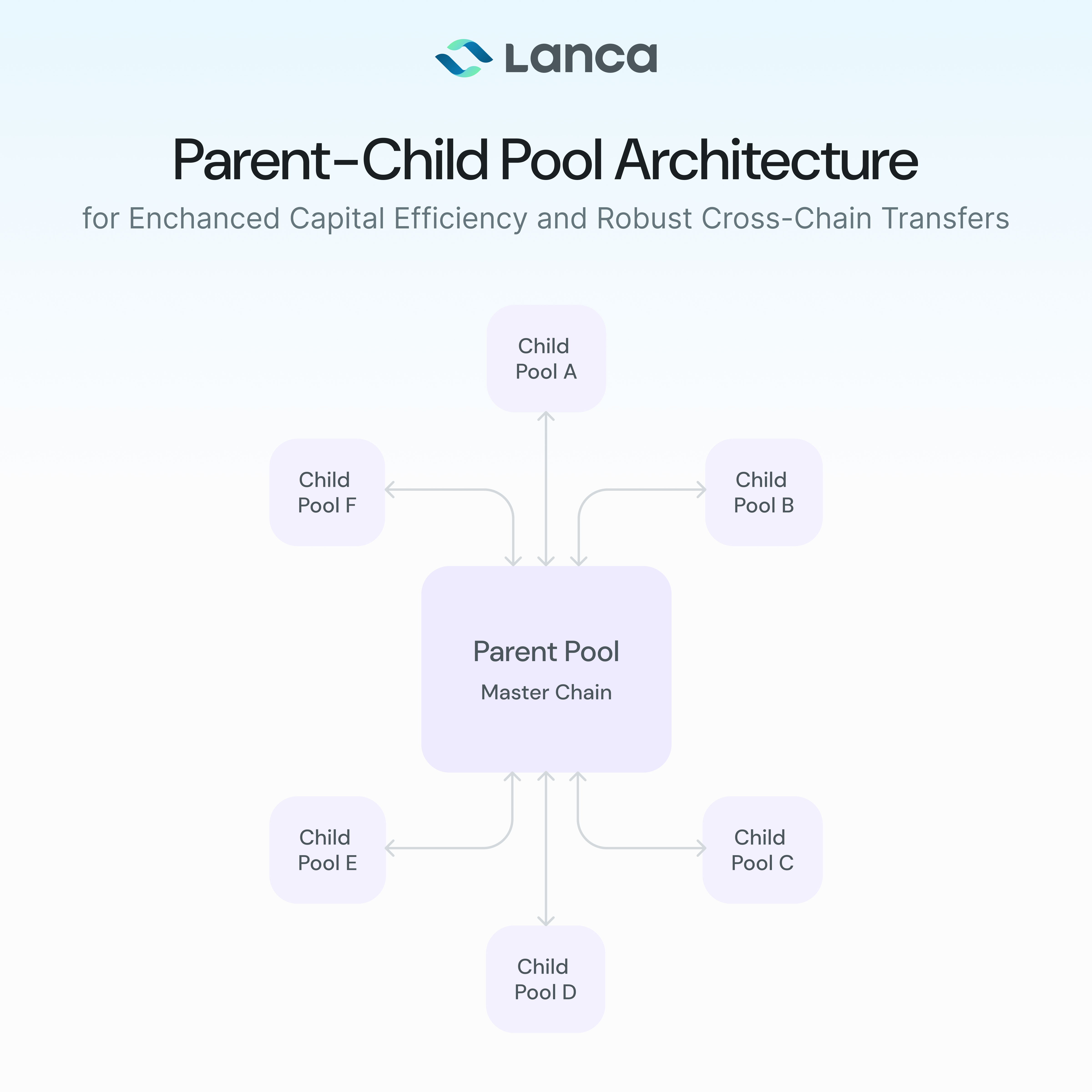 Parent-child Pool Architecture