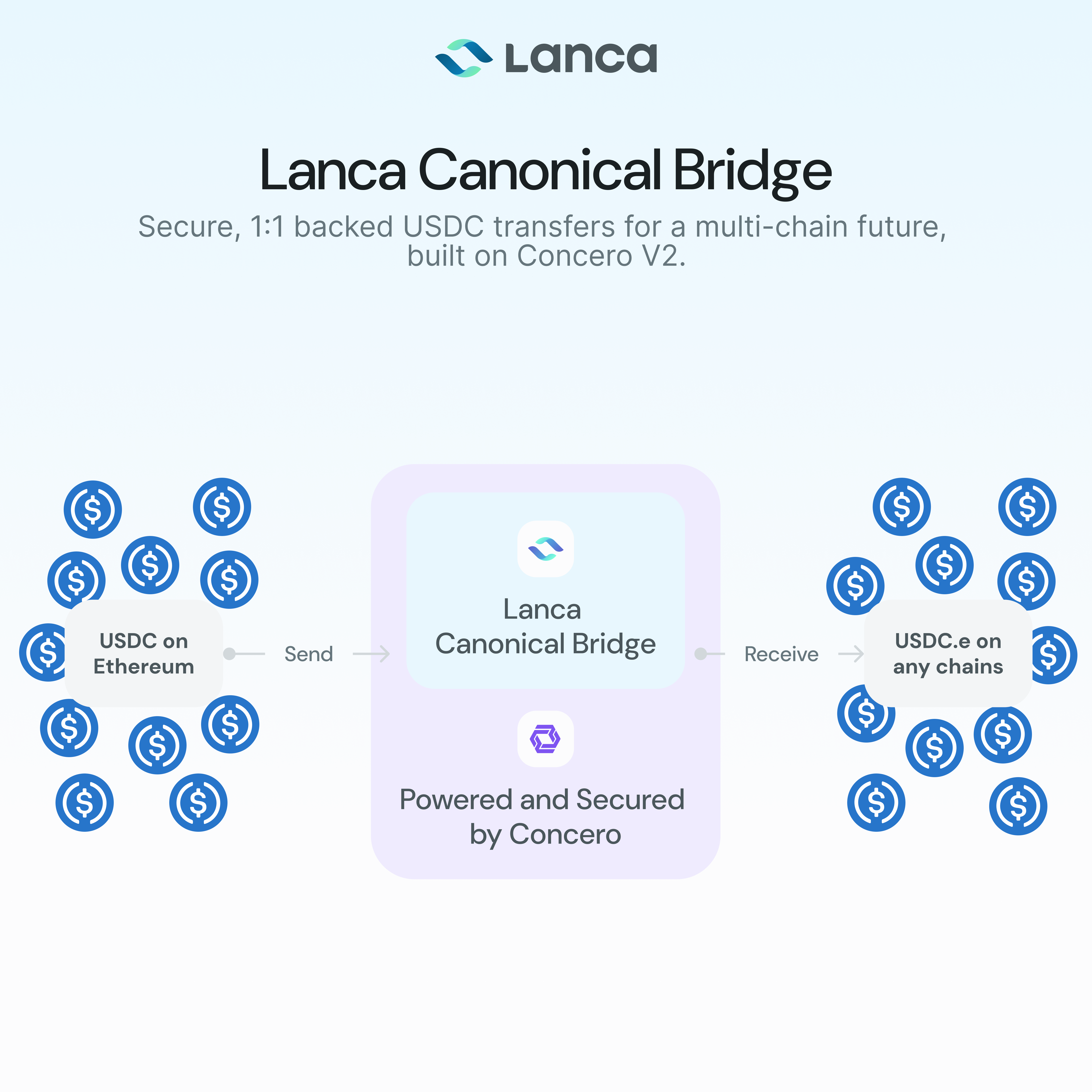 Lanca Canonical Bridge