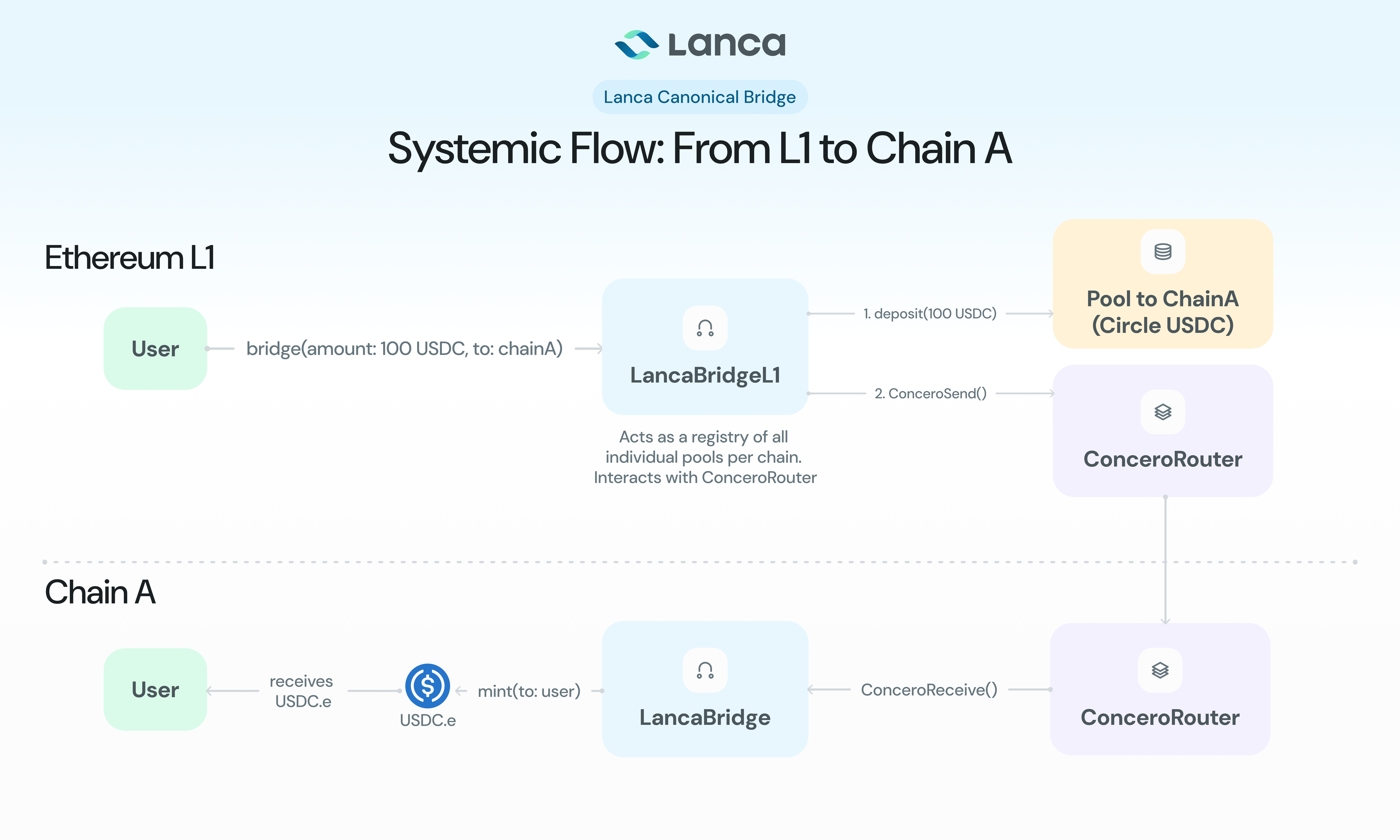 Systemic Flow: From L1 to Chain A