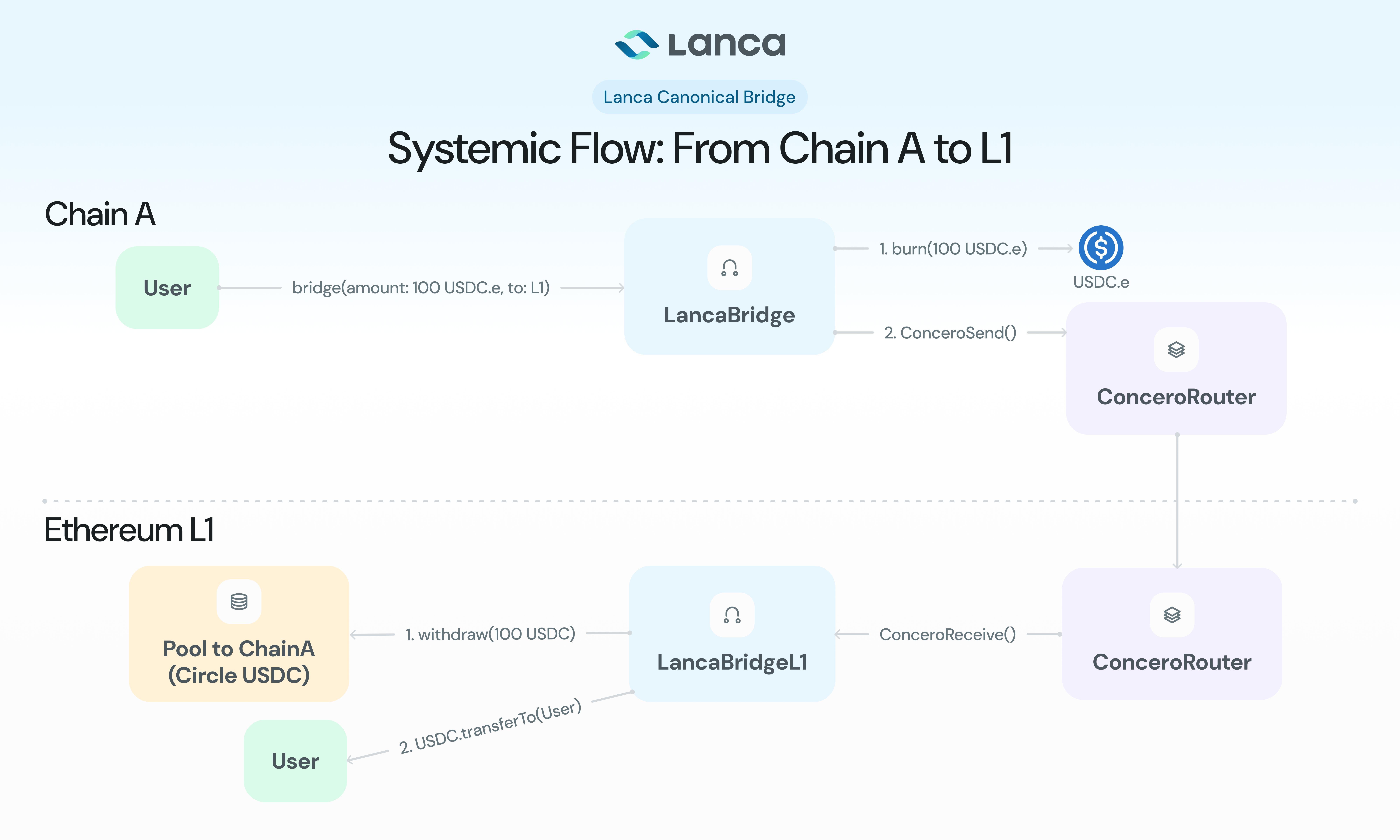 Systemic Flow: From Chain A to L1